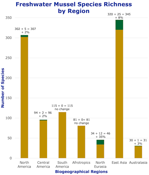 graph of species richness